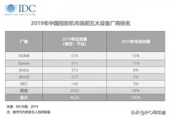 极米科技完成科创板上市辅导：百度为最大外部投资方，汪涵为股东
