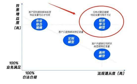 联邦学习、腾讯梦想与银行转型