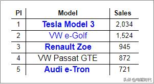 Model 3销量爆棚和设计有关系吗？