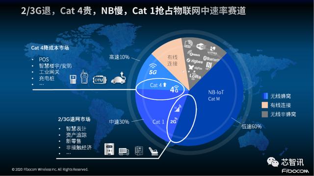 广和通L610 LTE Cat 1模组发布：非“魔改”的专属Cat 1 来了