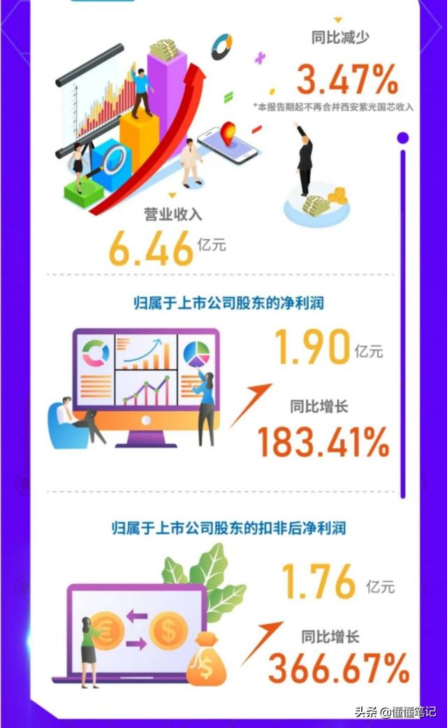 新基建“引爆”数字经济 紫光国微Q1逆势增长揭秘