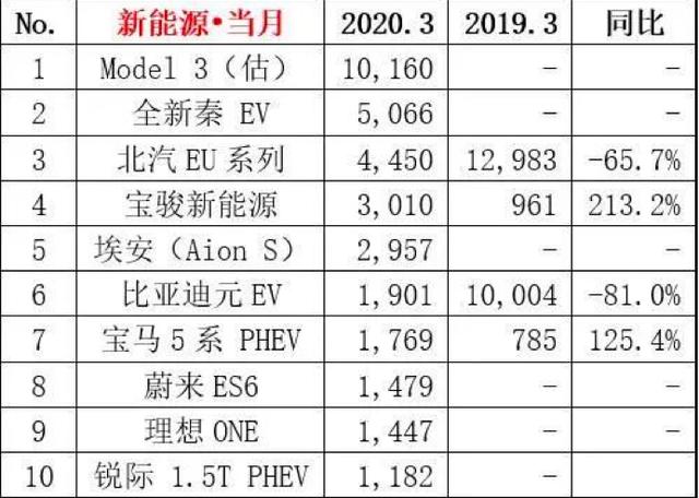 新能源车终于传来好消息，私人消费占比过半，大家速来