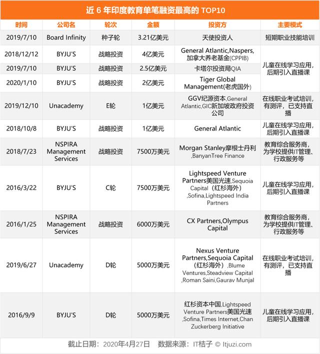 印度诞生全球估值最高的在线教育公司，腾讯已入局