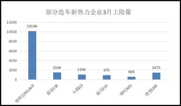 国产特斯拉能量多大？3月新势力五款主力车型销量仅为其一半