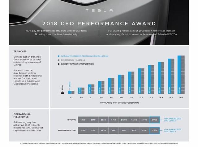 特斯拉解雇千名员工/全员降薪，马斯克却能有6亿奖金进账？