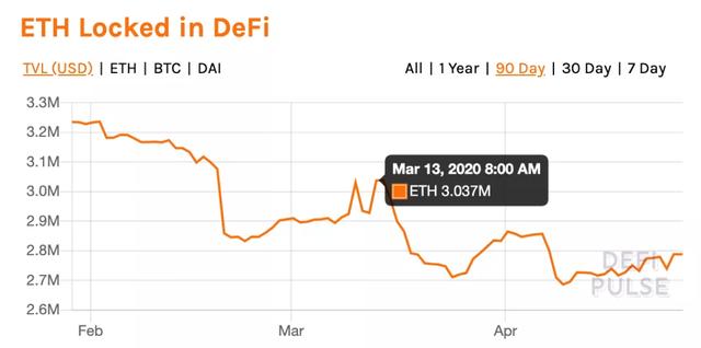 黑天鹅之后，DeFi数据突变