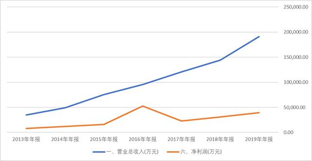 阿里新零售的最后一块拼图，卫宁健康