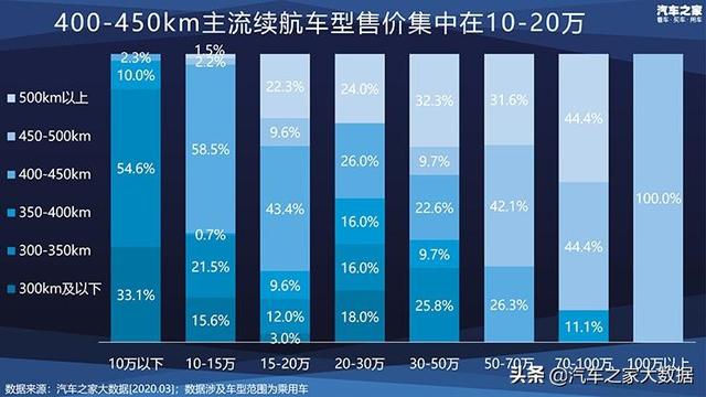 十万大数据 揭秘消费者新能源汽车偏好