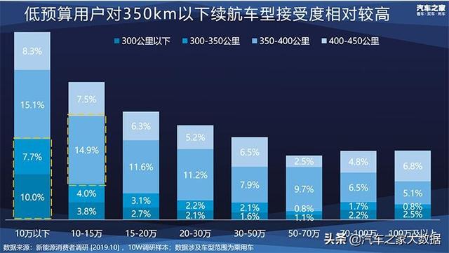 十万大数据 揭秘消费者新能源汽车偏好
