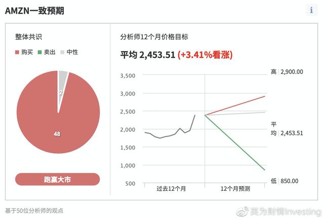 亚马逊市值激增900亿美元，华尔街趋之若鹜，其实风险潜藏