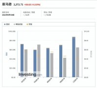 亚马逊市值激增900亿美元，华尔街趋之若鹜，其实风险潜藏