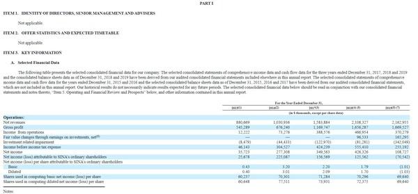 新浪持股44.9% 微博发布2019年业绩及最新股权结构