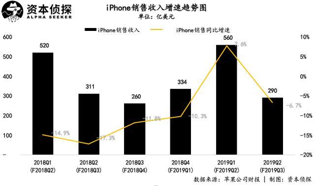 苹果告别奢侈品时代：中国需求不减，服务收入撑起增长