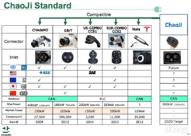 中日联合推出新快充标准：最高功率超500kW、还可双向充放电