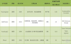 4家食品安全追踪管理公司介绍，通过AIoT技术打通供应链
