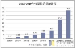 2019年特斯拉总销量及各车型销量统计分析「图」