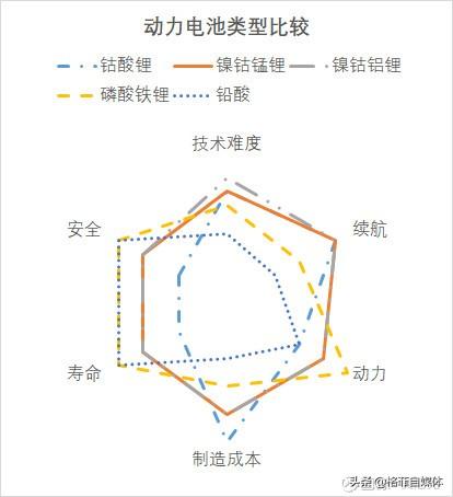 新能源汽车系列：动力电池技术主宰一切，锂电池技术横向比较