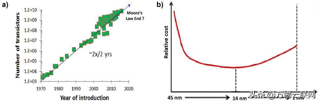 用封装摩尔定律来取代集成电路摩尔定律