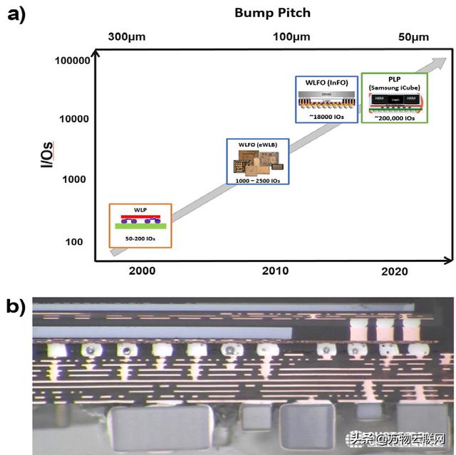 用封装摩尔定律来取代集成电路摩尔定律