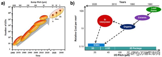 用封装摩尔定律来取代集成电路摩尔定律