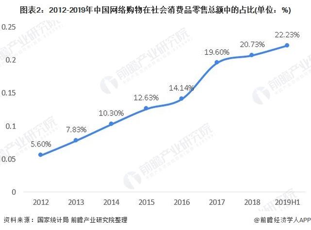 社会零售的五分之一，一文带你看2020年网络购物市场发展现状