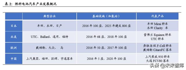 燃料电池汽车行业深度报告：导入期蓄势进击，产业链迎发展契机