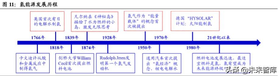 燃料电池汽车行业深度报告：导入期蓄势进击，产业链迎发展契机