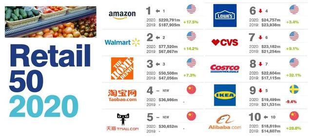 2020全球零售50强，阿里十强占三席，京东十强开外