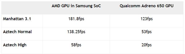 姜还是老的辣！RDNA GPU手机版性能曝光：3倍于Adreno 650