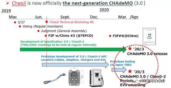 中日合作的电动汽车超级充电标准初露端倪
