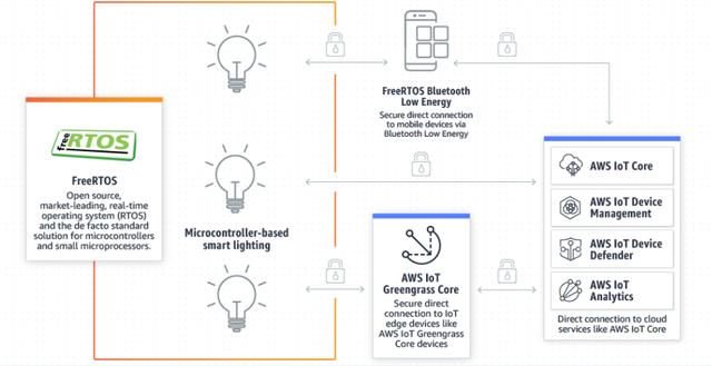 操作系统系列（四）：物联网时代先行者——轻量级IoT操作系统