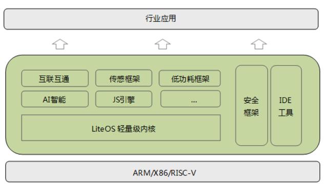 操作系统系列（四）：物联网时代先行者——轻量级IoT操作系统