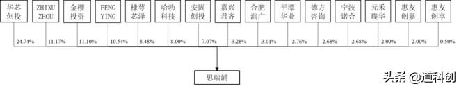 华为参股的芯片公司，技术实力如何？