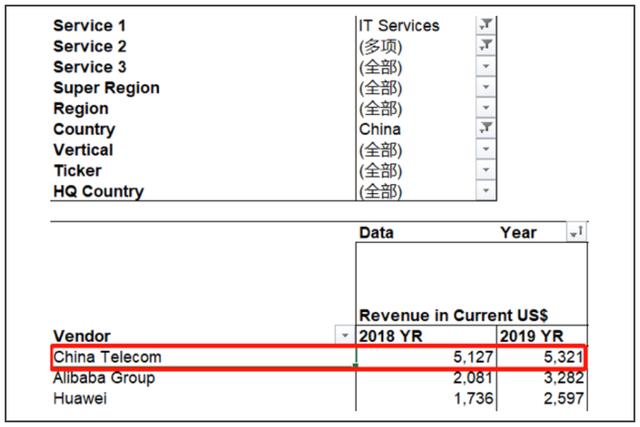 Gartner：天翼云蝉联混合云市场榜首、阿里云第二、华为第三