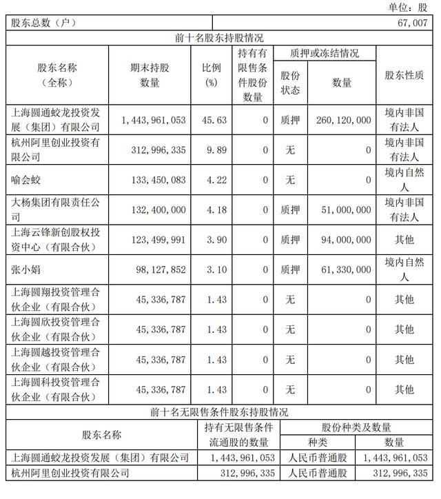 圆通股权曝光：阿里持股10%云锋减持 喻会蛟夫妇身价超200亿