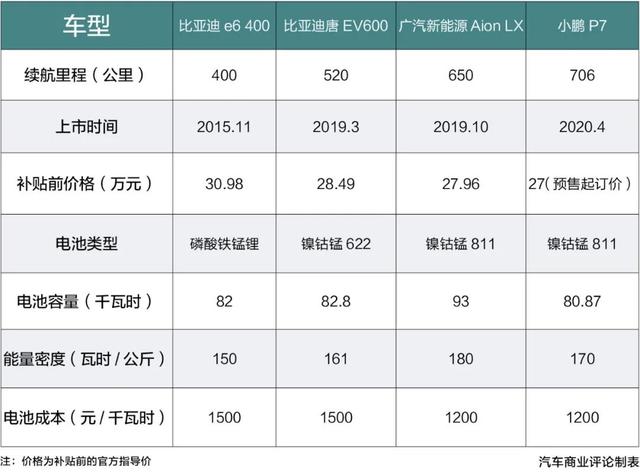 53个月，400到700，续航里程加速增长的背后逻辑