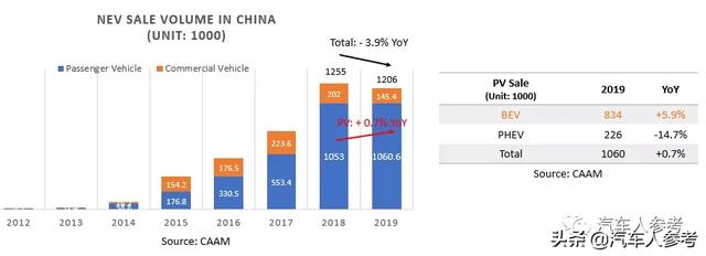 19年新能源汽车和电池，比亚迪，北汽，宁德时代分占第一，2020呢