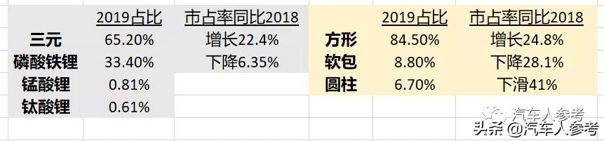 19年新能源汽车和电池，比亚迪，北汽，宁德时代分占第一，2020呢