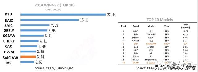 19年新能源汽车和电池，比亚迪，北汽，宁德时代分占第一，2020呢