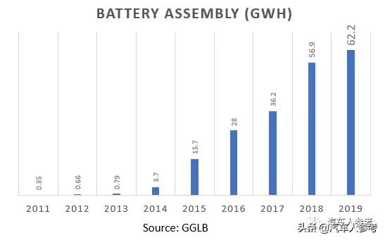 19年新能源汽车和电池，比亚迪，北汽，宁德时代分占第一，2020呢