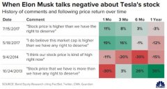 以史为鉴 当马斯克都不看好特斯拉股票的时候你也该抛售了！