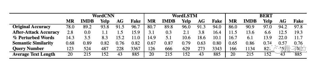 换一下同义词，AI就把句子意思弄反｜华人研究者揭示NLP模型脆弱性