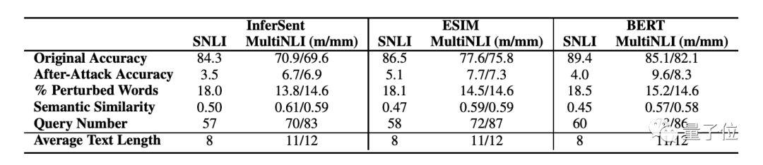 换一下同义词，AI就把句子意思弄反｜华人研究者揭示NLP模型脆弱性