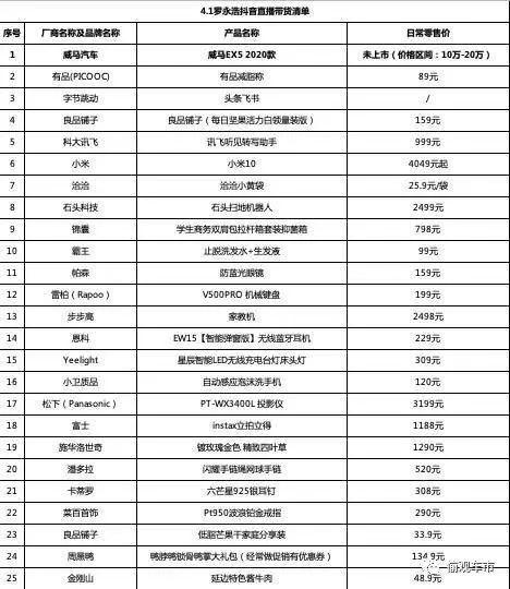 威马汽车跌出新势力上险数前三：强碰瓷“友商”、蹭罗永浩流量