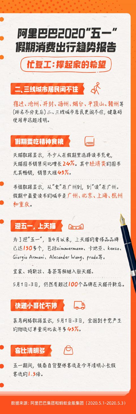 阿里巴巴发布《2020“五一”假期消费出行趋势报告》