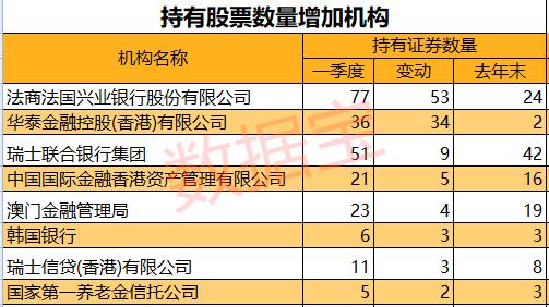 外资大幅加仓！最新持股名单来了