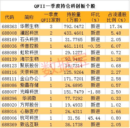 外资大幅加仓！最新持股名单来了