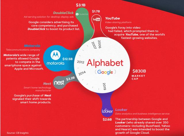 1500亿美元：5张图看懂万亿科技巨头们的收购与生态体系打造