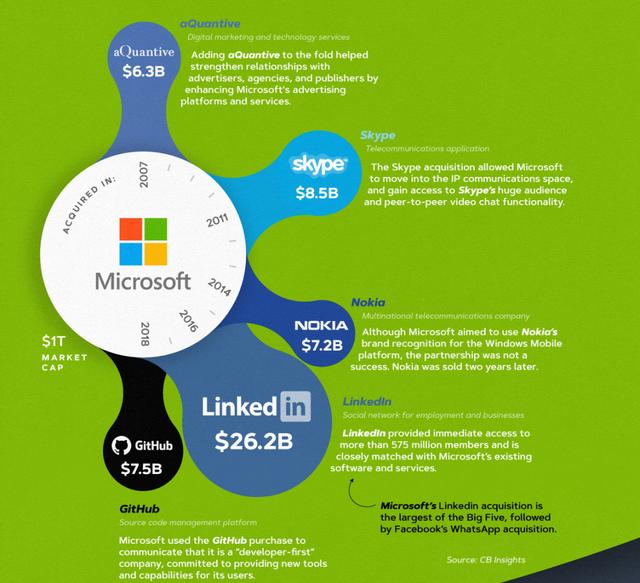 1500亿美元：5张图看懂万亿科技巨头们的收购与生态体系打造