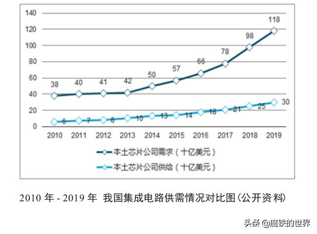 美国升级出口管制，我国两大高科技产业面临新挑战？